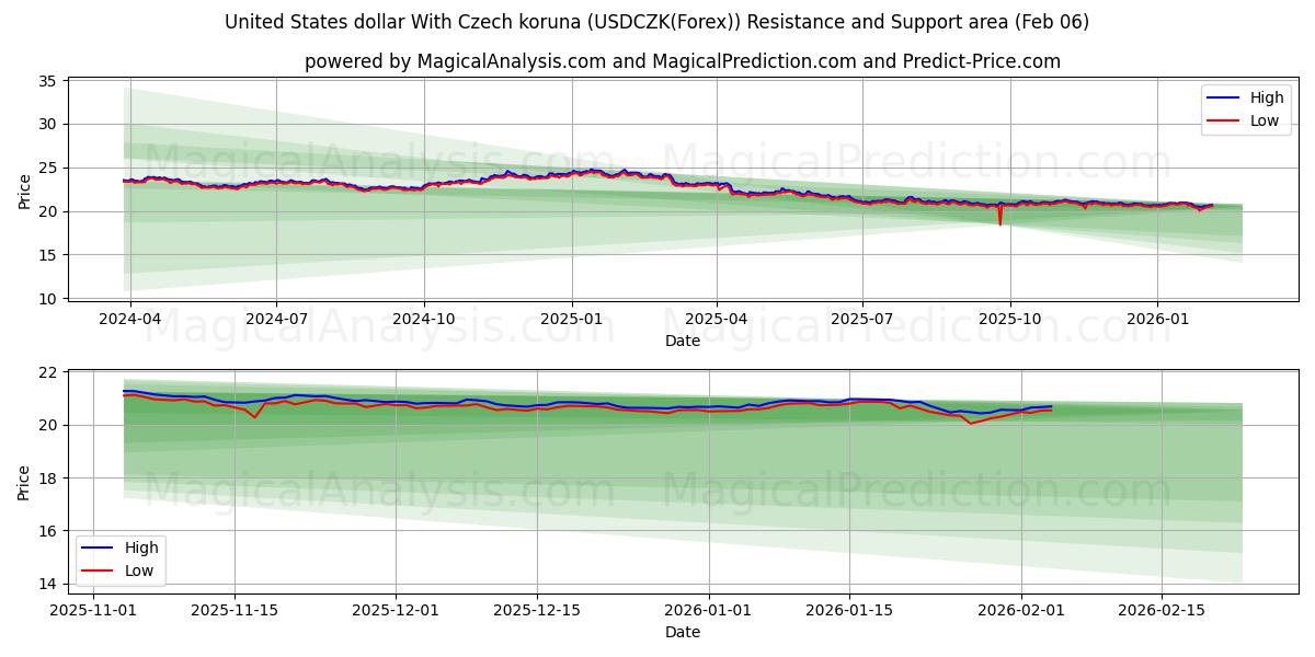  米ドルとチェコ コルナ (USDCZK(Forex)) Support and Resistance area (05 Feb) 