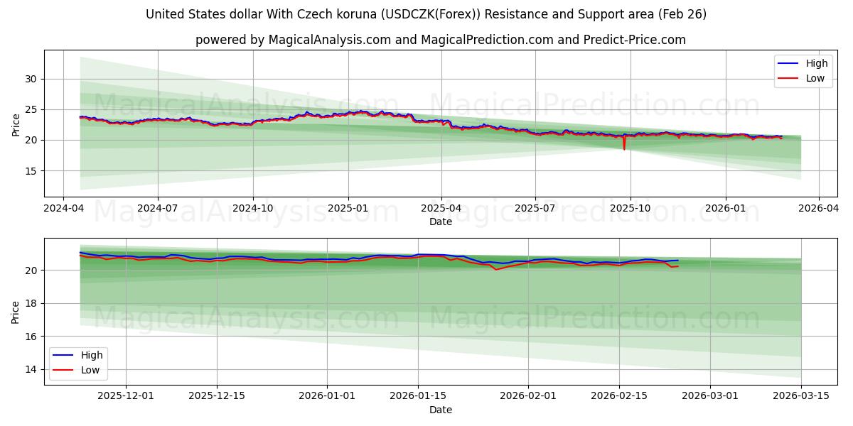  米ドルとチェコ コルナ (USDCZK(Forex)) Support and Resistance area (25 Feb) 