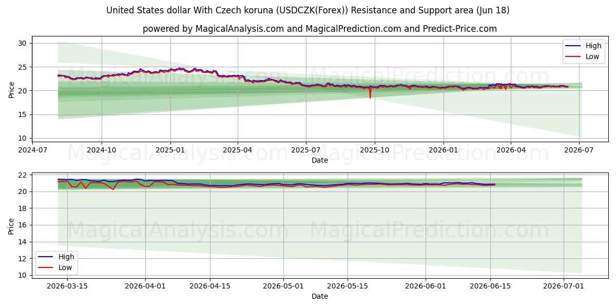 دلار آمریکا با کرون چک (USDCZK(Forex)) Support and Resistance area (09 Jun) 