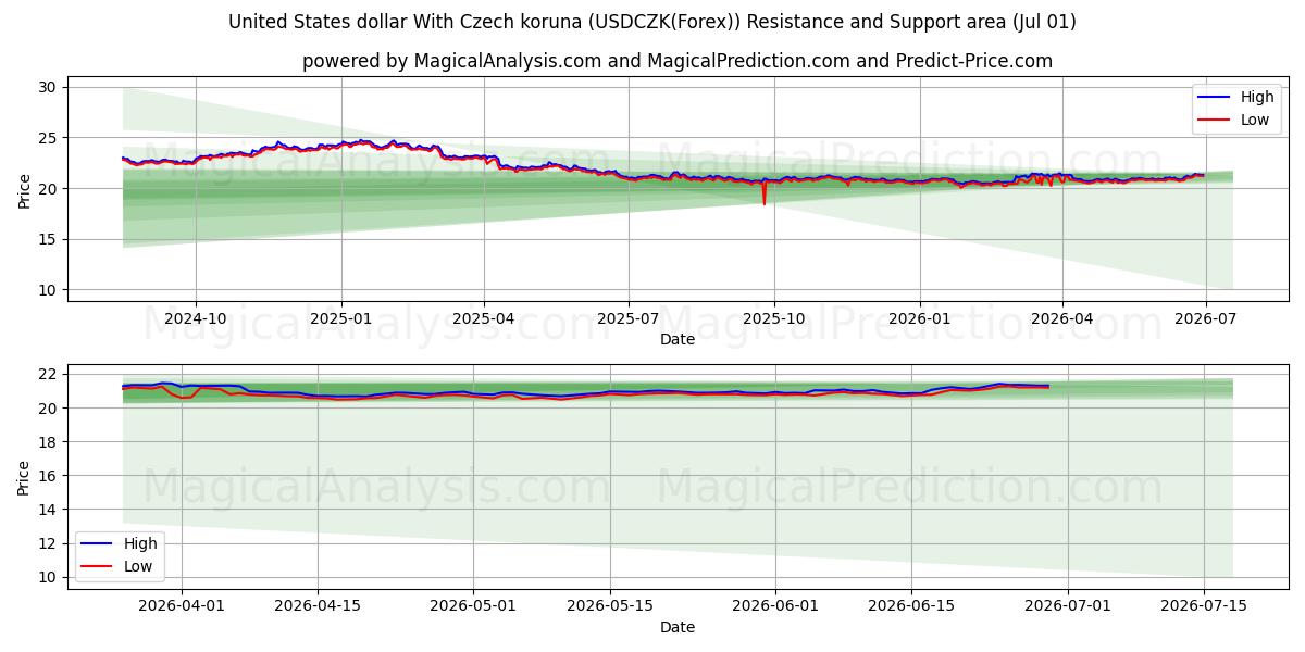  체코 코루나와 미국 달러 (USDCZK(Forex)) Support and Resistance area (30 Jun) 