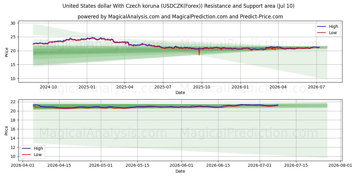  دلار آمریکا با کرون چک (USDCZK(Forex)) Support and Resistance area (09 Jul) 