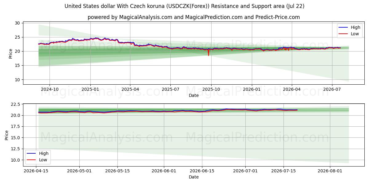  체코 코루나와 미국 달러 (USDCZK(Forex)) Support and Resistance area (21 Jul) 