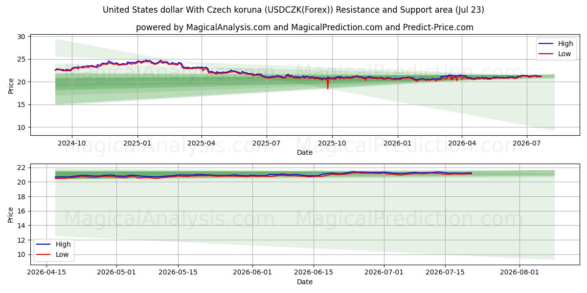  체코 코루나와 미국 달러 (USDCZK(Forex)) Support and Resistance area (22 Jul) 