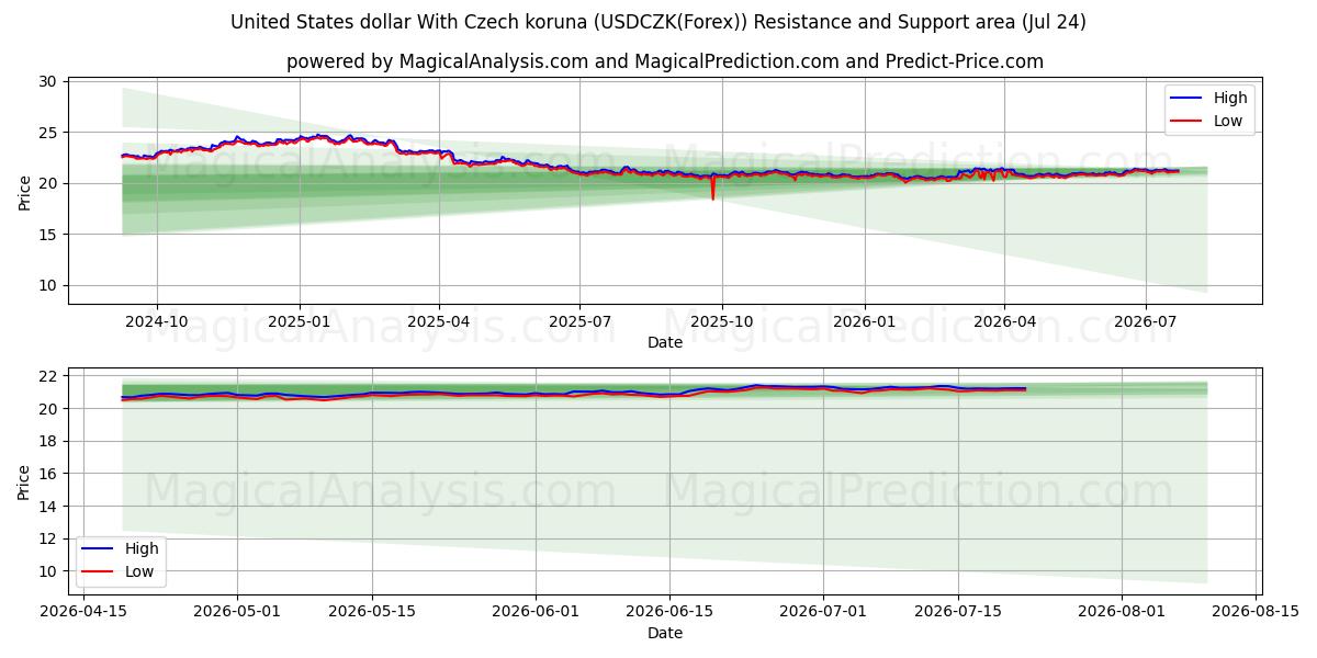  Amerikanske dollar med tsjekkiske koruna (USDCZK(Forex)) Support and Resistance area (23 Jul) 