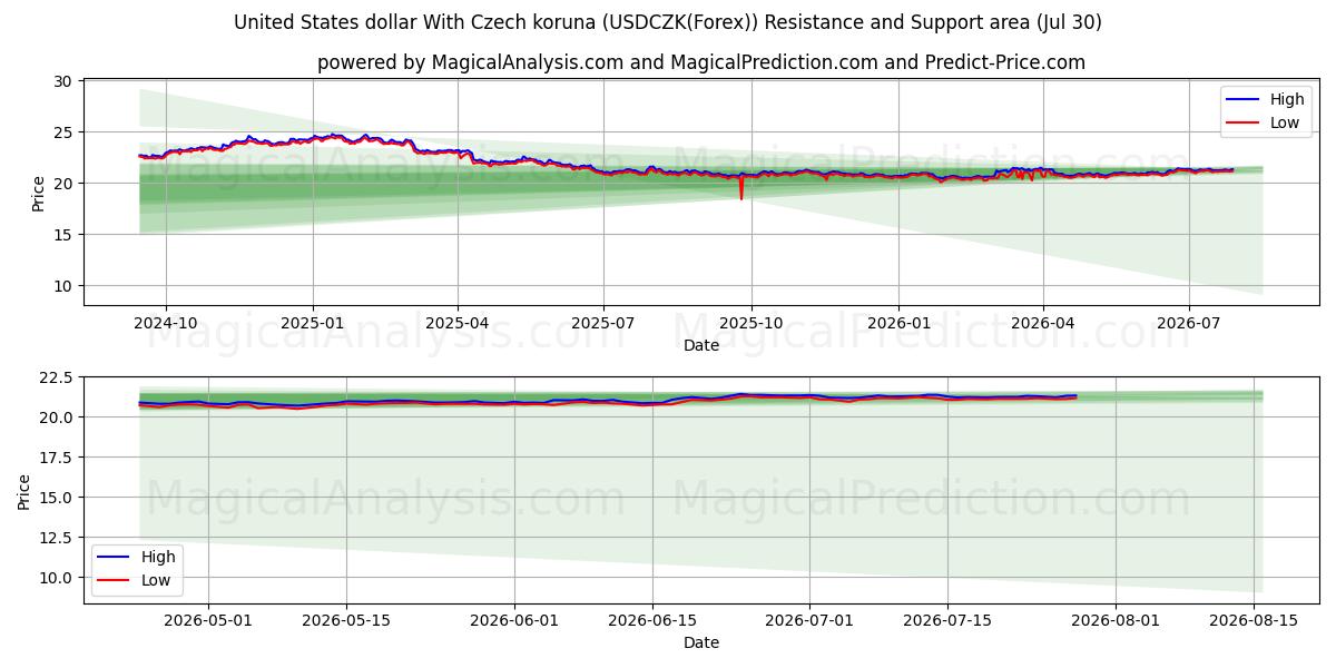  دلار آمریکا با کرون چک (USDCZK(Forex)) Support and Resistance area (29 Jul) 