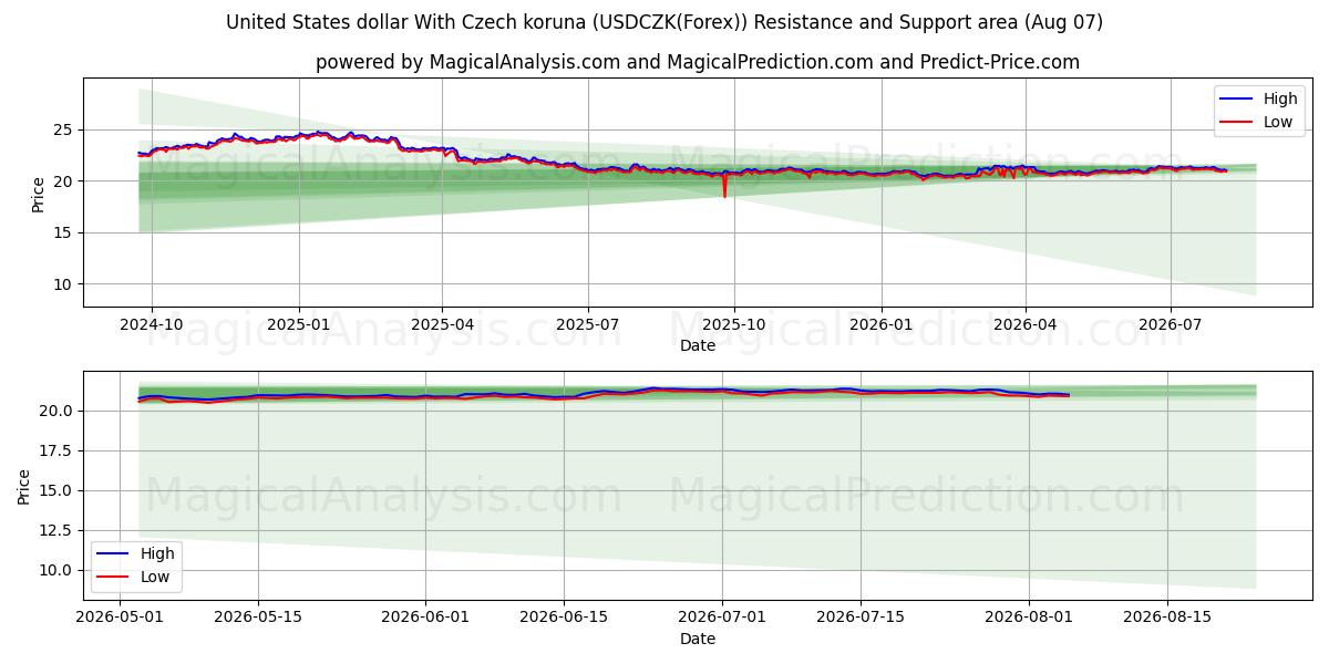  Dólar dos Estados Unidos Com Coroa Checa (USDCZK(Forex)) Support and Resistance area (06 Aug) 