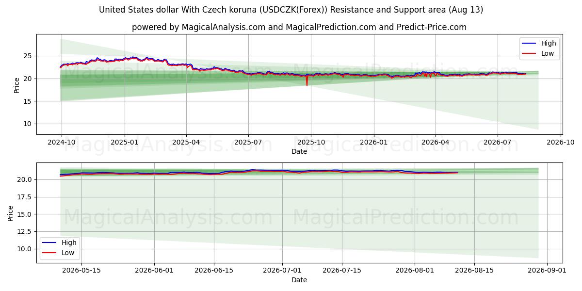  Förenta staternas dollar med tjeckisk koruna (USDCZK(Forex)) Support and Resistance area (12 Aug) 