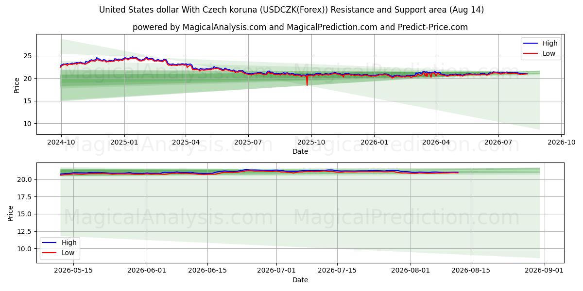  United States dollar With Czech koruna (USDCZK(Forex)) Support and Resistance area (13 Aug) 