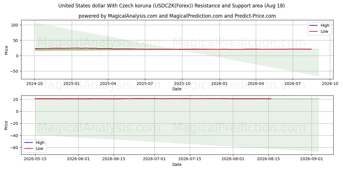  Yhdysvaltain dollari Tšekin korunan kanssa (USDCZK(Forex)) Support and Resistance area (17 Aug) 