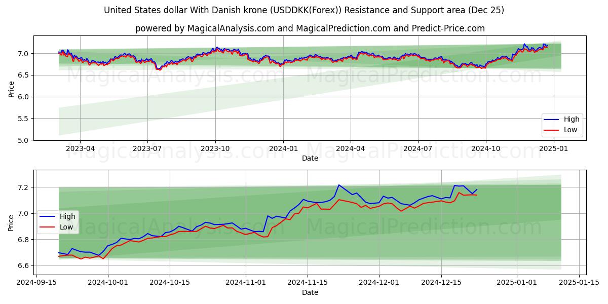  United States dollar With Danish krone (USDDKK(Forex)) Support and Resistance area (25 Dec) 