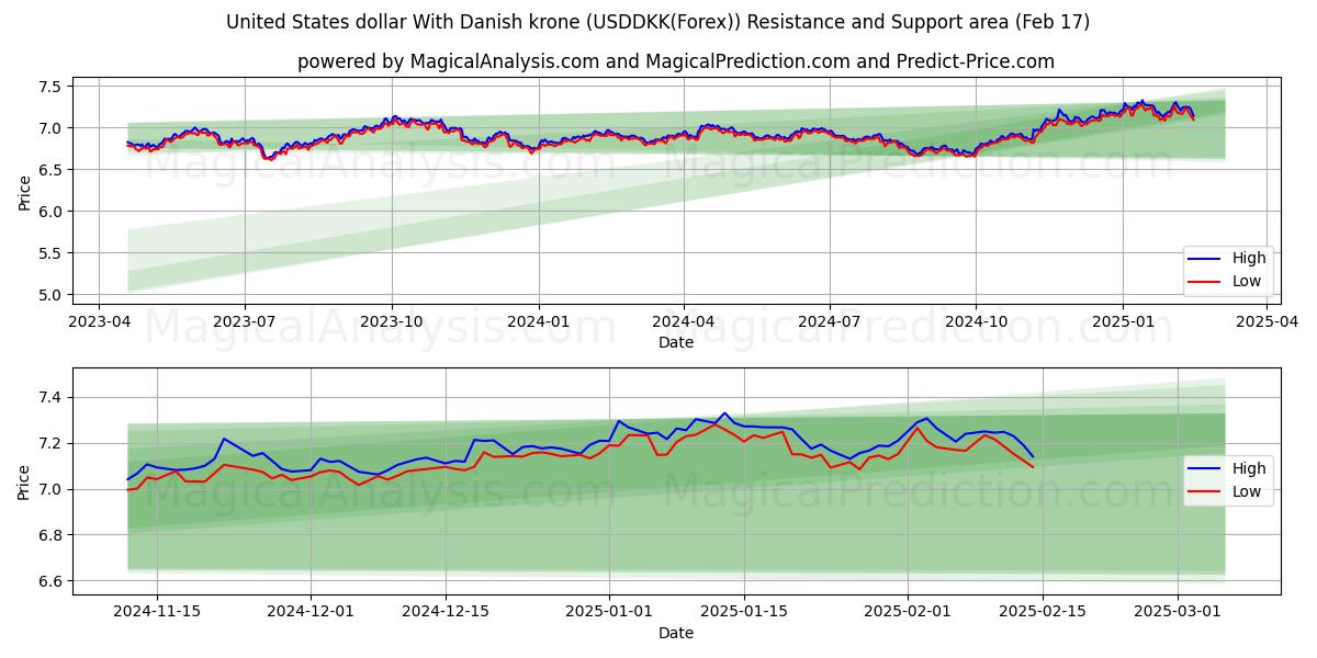  डेनिश क्रोन के साथ यूनाइटेड स्टेट्स डॉलर (USDDKK(Forex)) Support and Resistance area (04 Feb) 