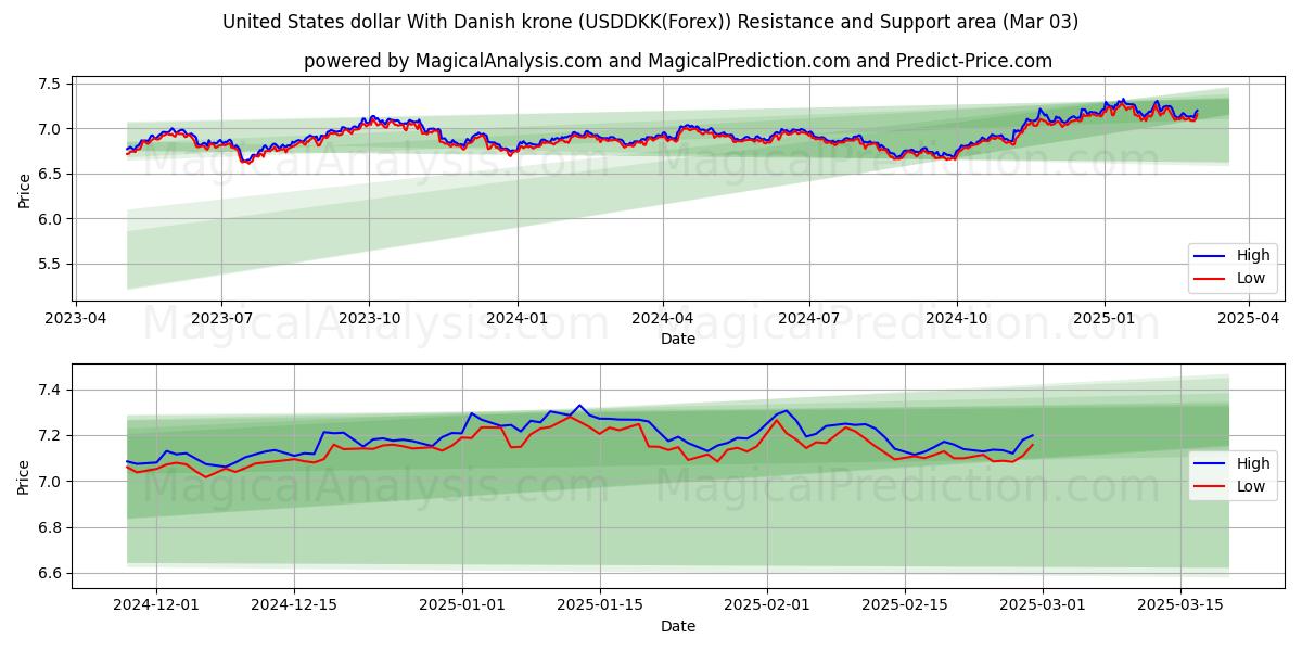  Yhdysvaltain dollari Tanskan kruunun kanssa (USDDKK(Forex)) Support and Resistance area (03 Mar) 