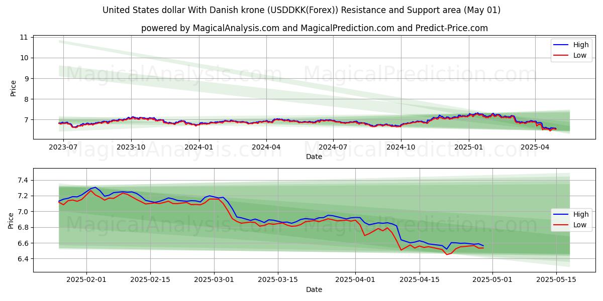  دولار الولايات المتحدة مع الكرونة الدنماركية (USDDKK(Forex)) Support and Resistance area (01 May) 