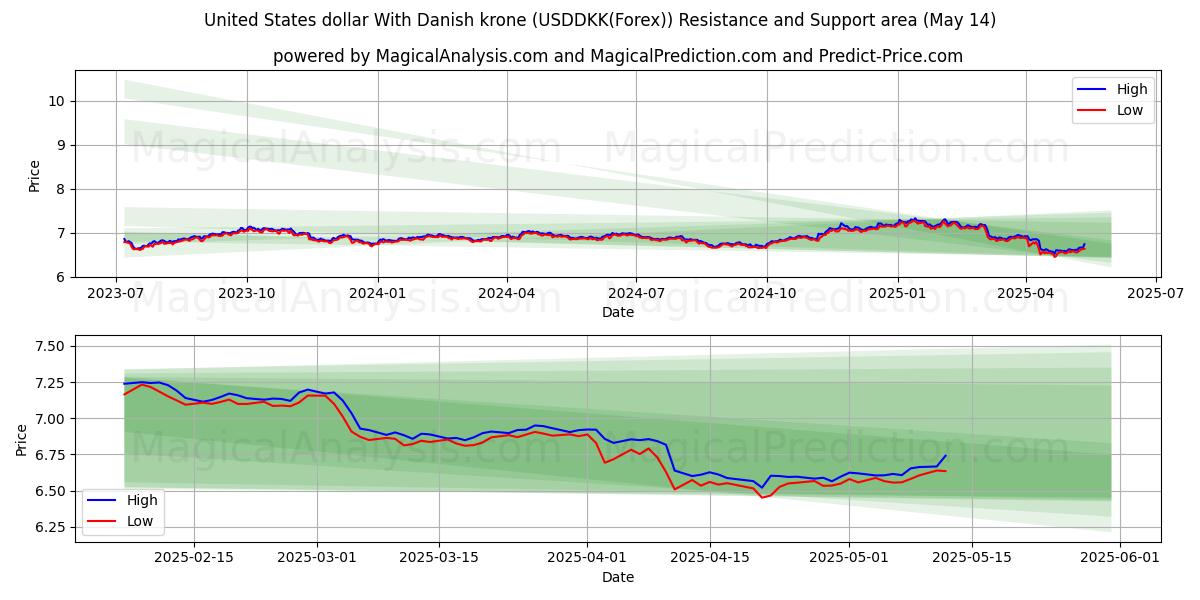  米ドルとデンマーククローネ (USDDKK(Forex)) Support and Resistance area (14 May) 
