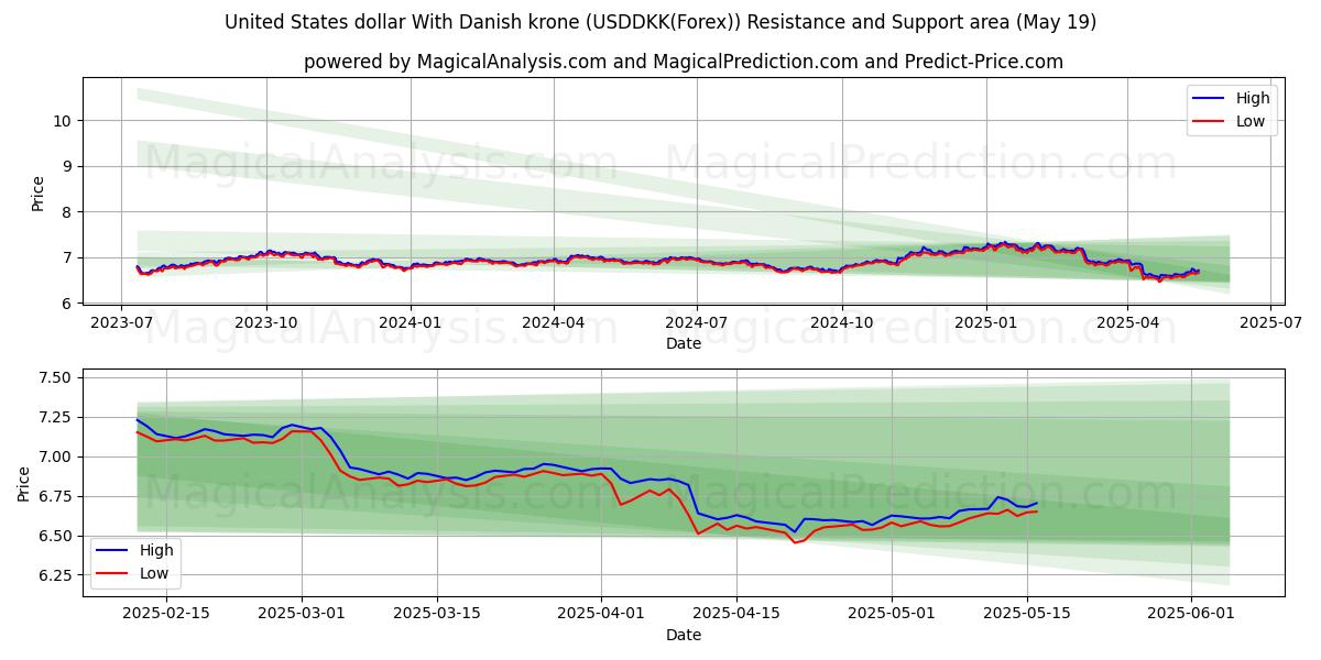  دولار الولايات المتحدة مع الكرونة الدنماركية (USDDKK(Forex)) Support and Resistance area (19 May) 