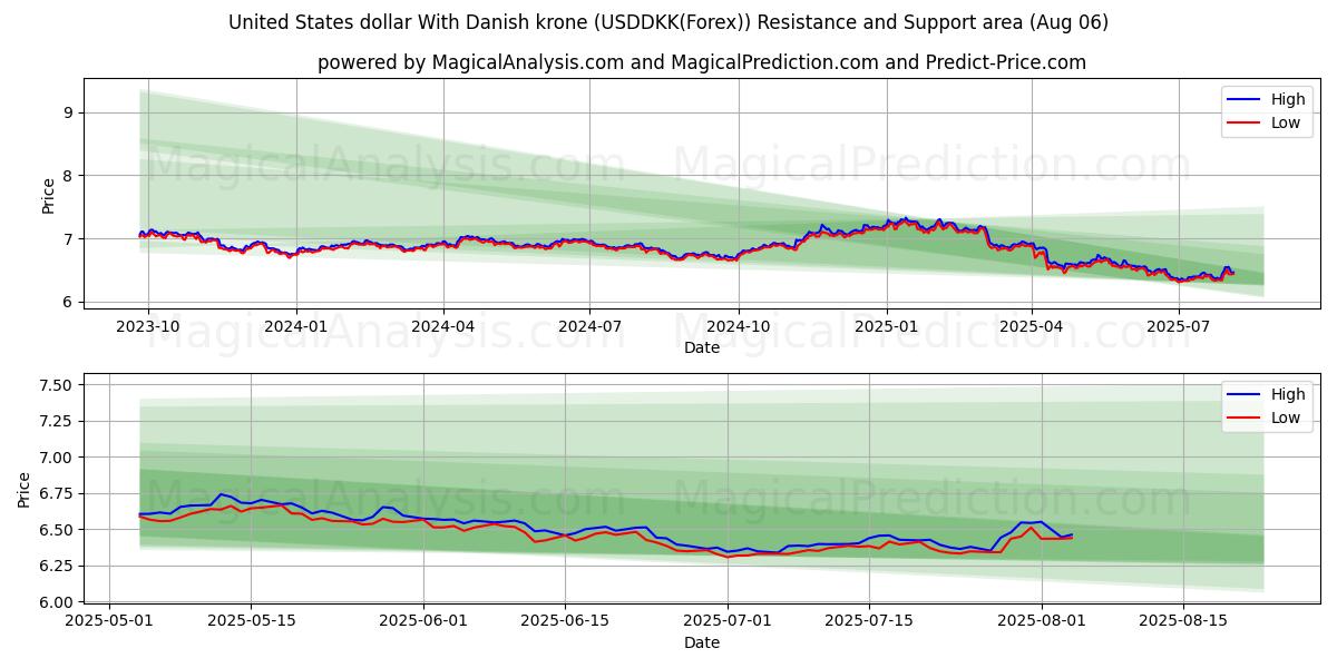 United States dollar With Danish krone (USDDKK(Forex)) Support and Resistance area (05 Aug) 