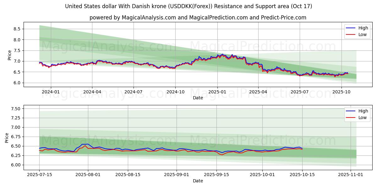 USA-dollar med danska kronor (USDDKK(Forex)) Support and Resistance area (16 Oct) USA-dollar med danska kronor (USDDKK(Forex)) Support and Resistance area (16 Oct)
