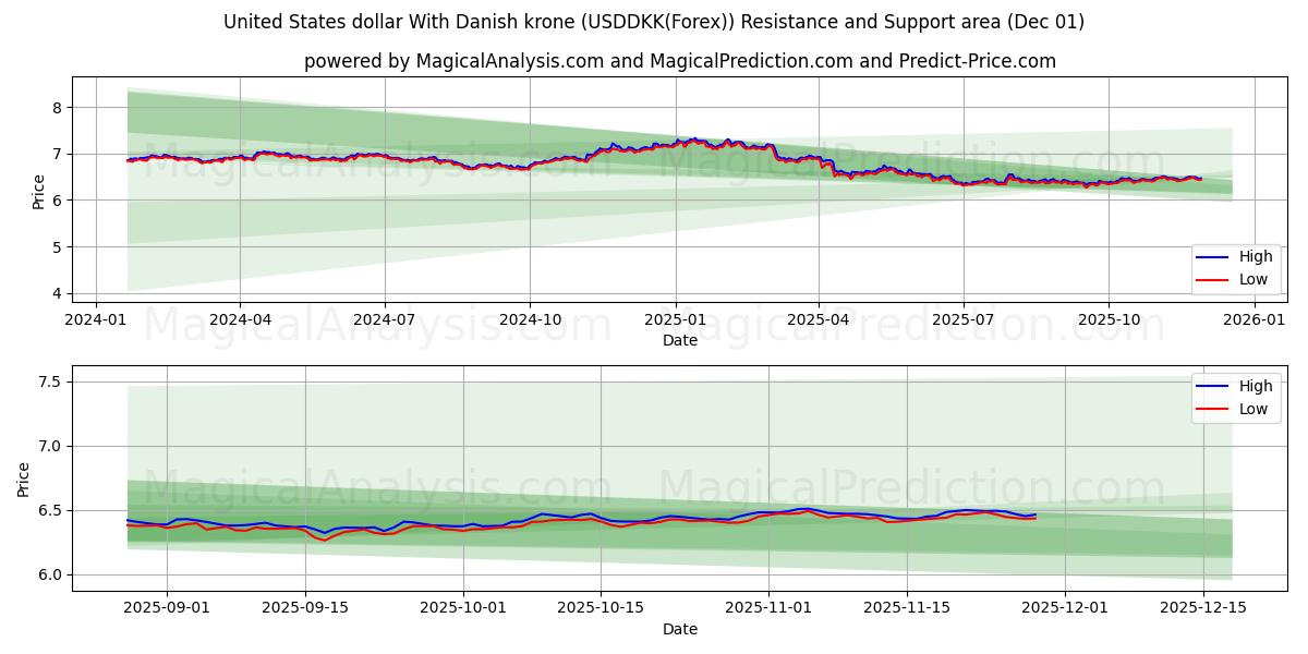  US-Dollar mit dänischer Krone (USDDKK(Forex)) Support and Resistance area (30 Nov) 