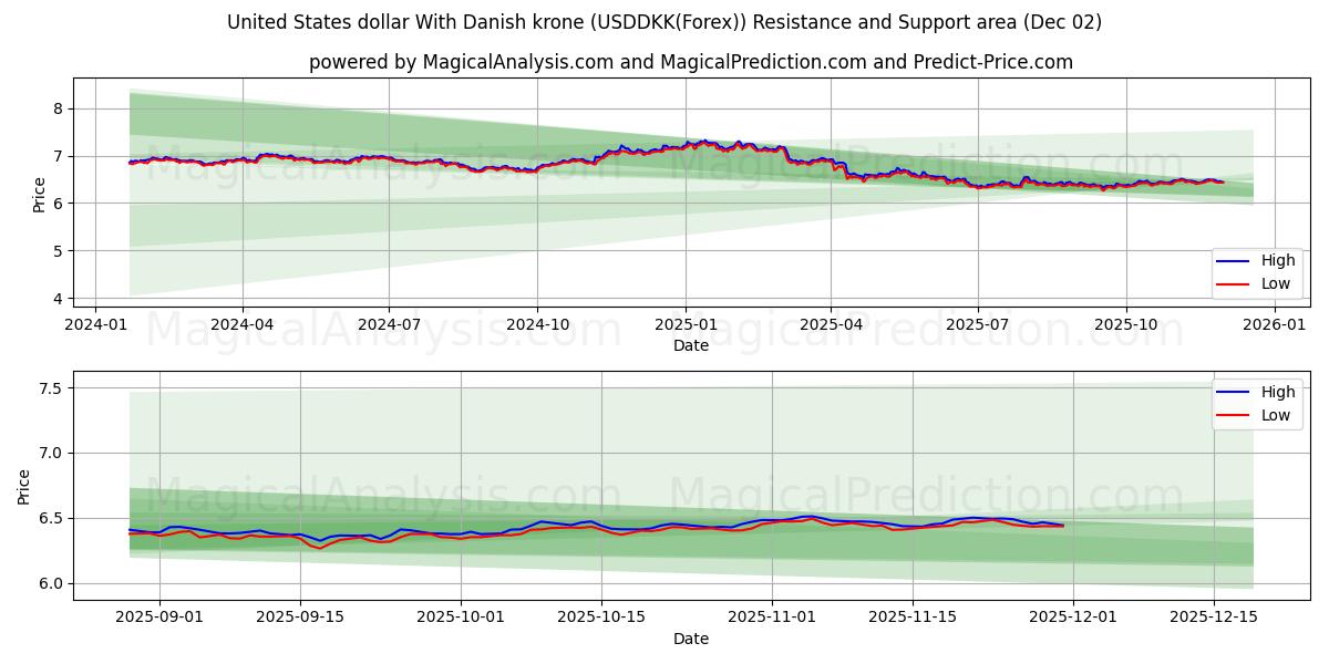  Dollar américain avec couronne danoise (USDDKK(Forex)) Support and Resistance area (01 Dec) 