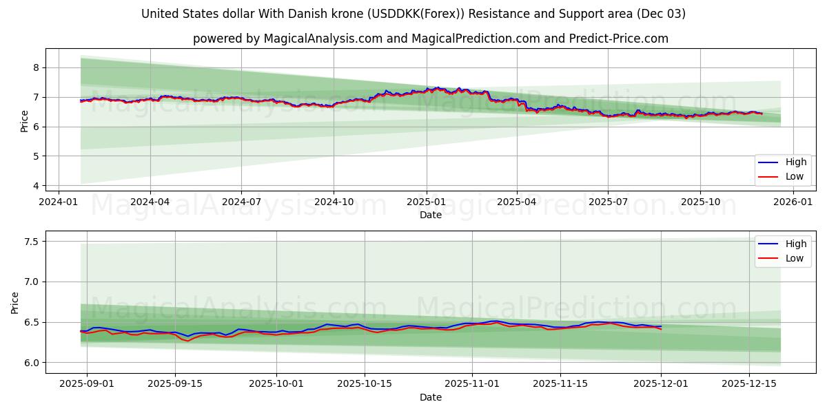  Amerikanske dollar med danske kroner (USDDKK(Forex)) Support and Resistance area (02 Dec) 