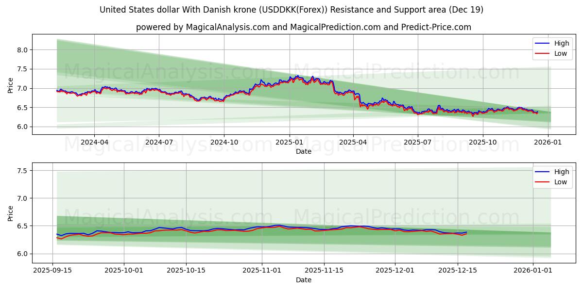  Dollar américain avec couronne danoise (USDDKK(Forex)) Support and Resistance area (18 Dec) 