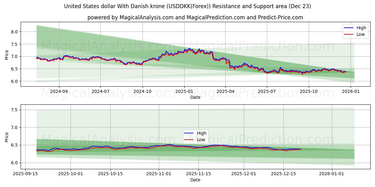  डेनिश क्रोन के साथ यूनाइटेड स्टेट्स डॉलर (USDDKK(Forex)) Support and Resistance area (22 Dec) 