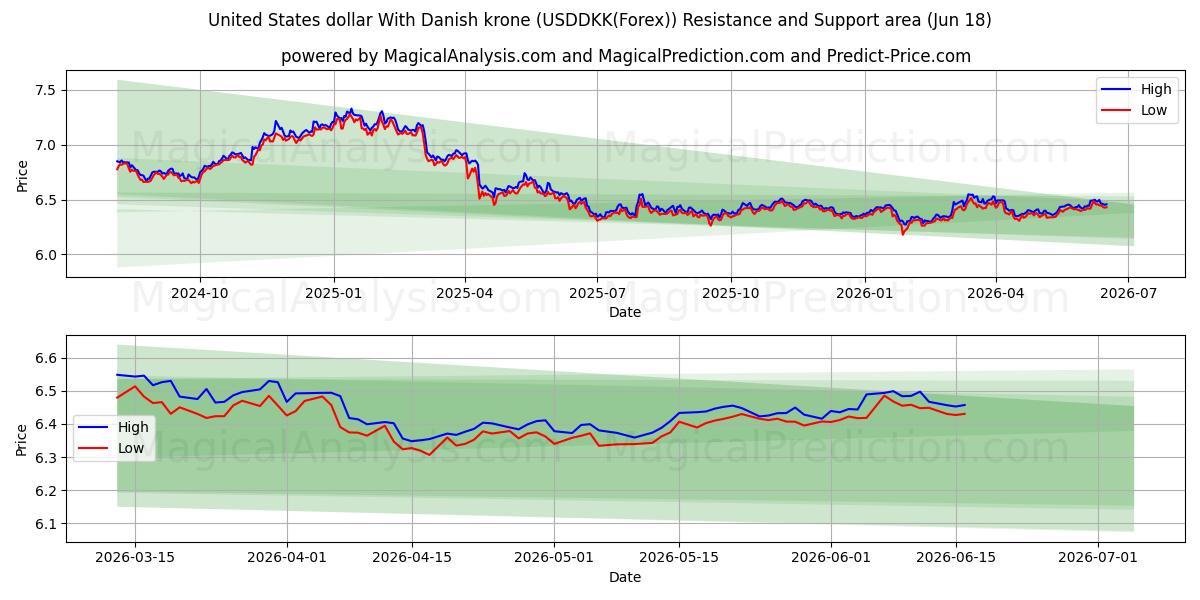  US-Dollar mit dänischer Krone (USDDKK(Forex)) Support and Resistance area (09 Jun) 