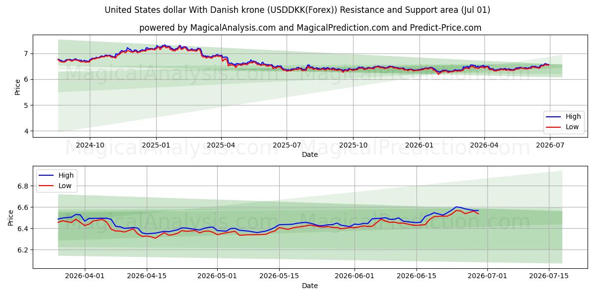  US-Dollar mit dänischer Krone (USDDKK(Forex)) Support and Resistance area (30 Jun) 