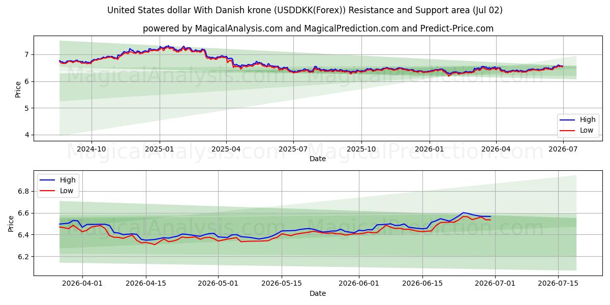  Amerikaanse dollar met Deense kroon (USDDKK(Forex)) Support and Resistance area (01 Jul) 
