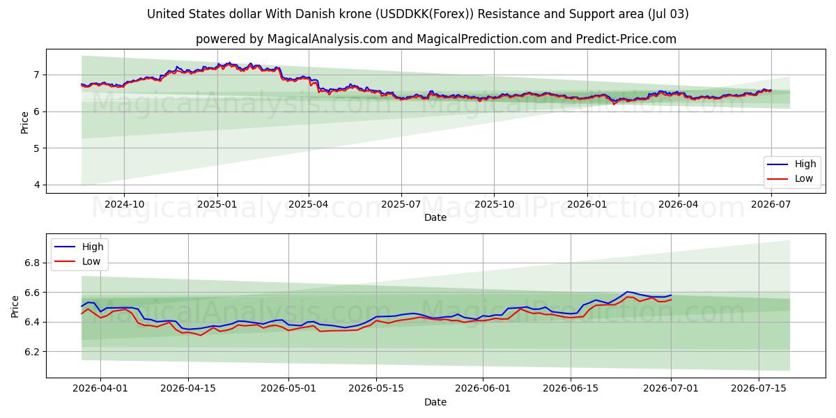  Dólar estadounidense Con corona danesa (USDDKK(Forex)) Support and Resistance area (02 Jul) 