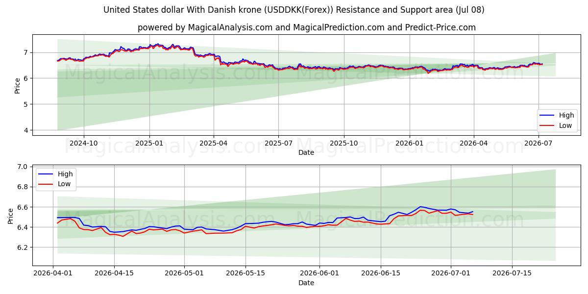  Amerikanske dollar med danske kroner (USDDKK(Forex)) Support and Resistance area (07 Jul) 