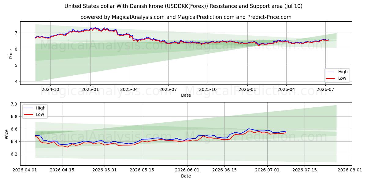  Dollaro degli Stati Uniti Con corona danese (USDDKK(Forex)) Support and Resistance area (09 Jul) 