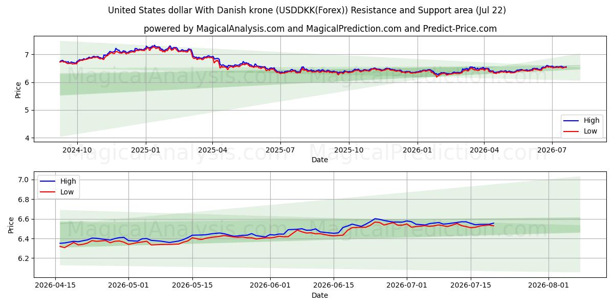  Dollar américain avec couronne danoise (USDDKK(Forex)) Support and Resistance area (21 Jul) 