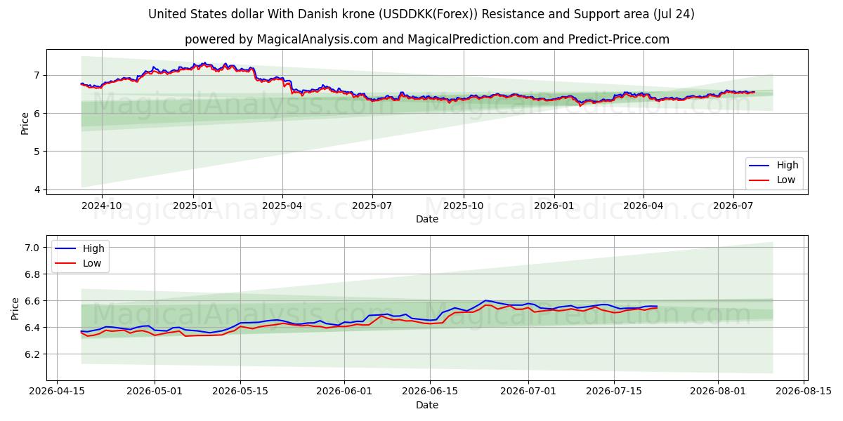  Dólar estadounidense Con corona danesa (USDDKK(Forex)) Support and Resistance area (23 Jul) 