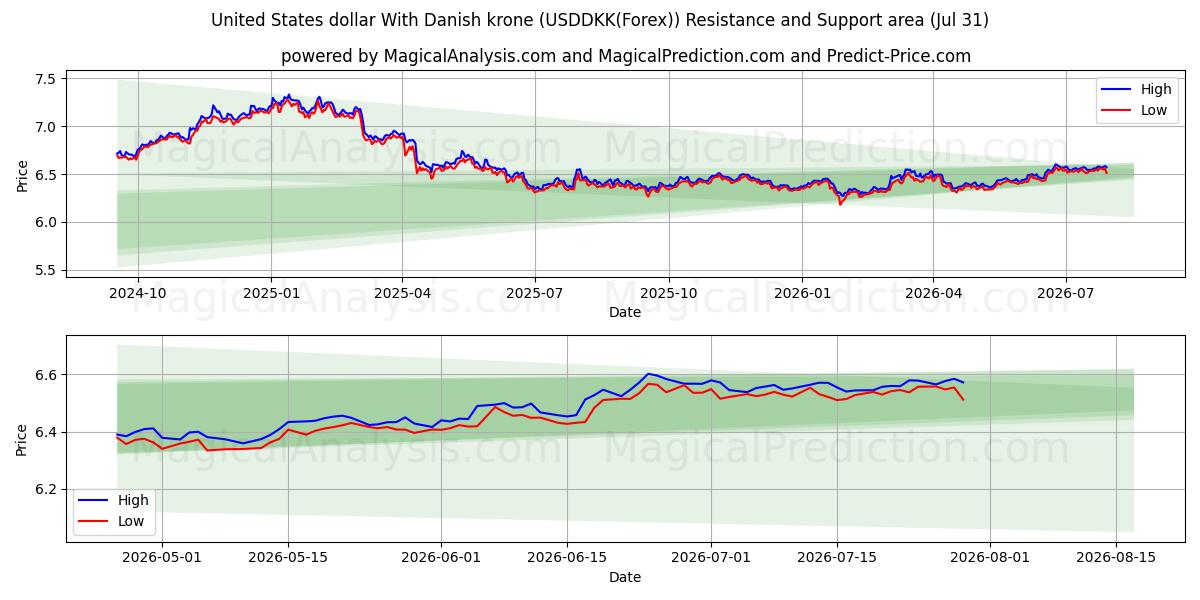  USA-dollar med danska kronor (USDDKK(Forex)) Support and Resistance area (30 Jul) 