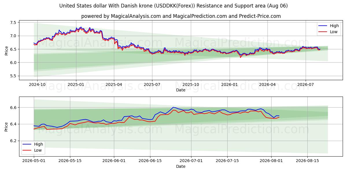  US-Dollar mit dänischer Krone (USDDKK(Forex)) Support and Resistance area (05 Aug) 