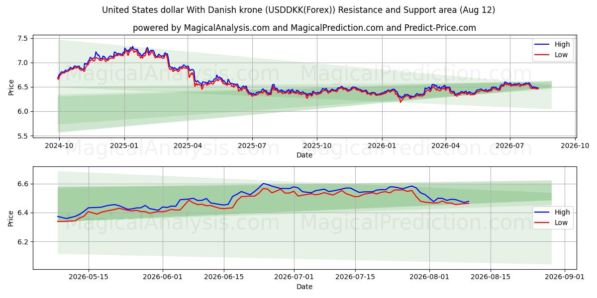  Yhdysvaltain dollari Tanskan kruunun kanssa (USDDKK(Forex)) Support and Resistance area (11 Aug) 