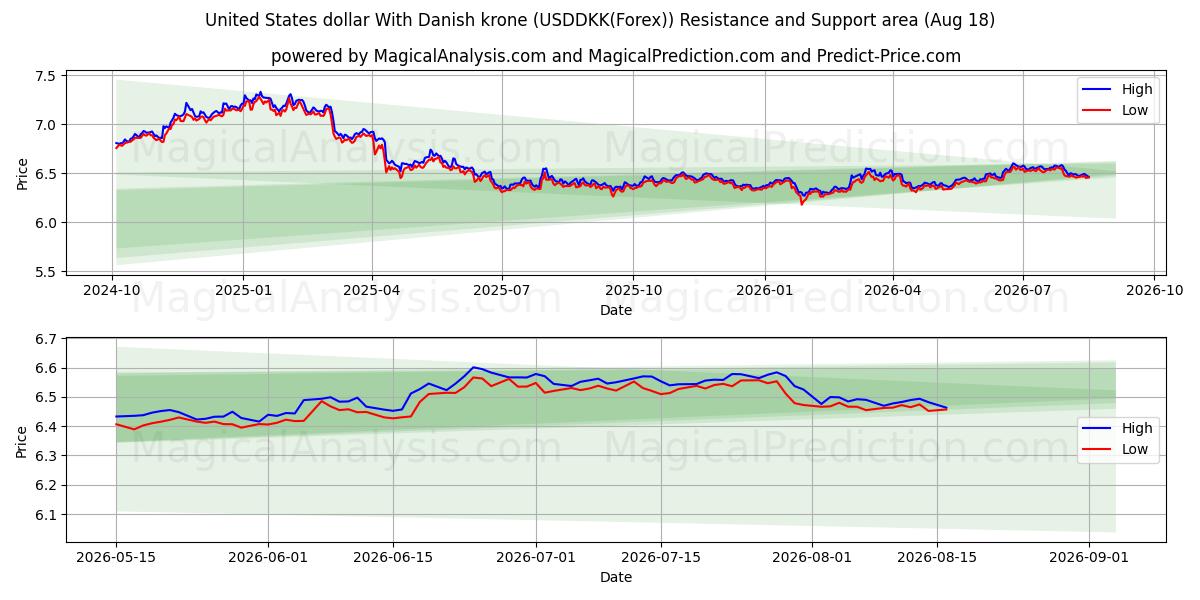  Amerikanske dollar med danske kroner (USDDKK(Forex)) Support and Resistance area (17 Aug) 