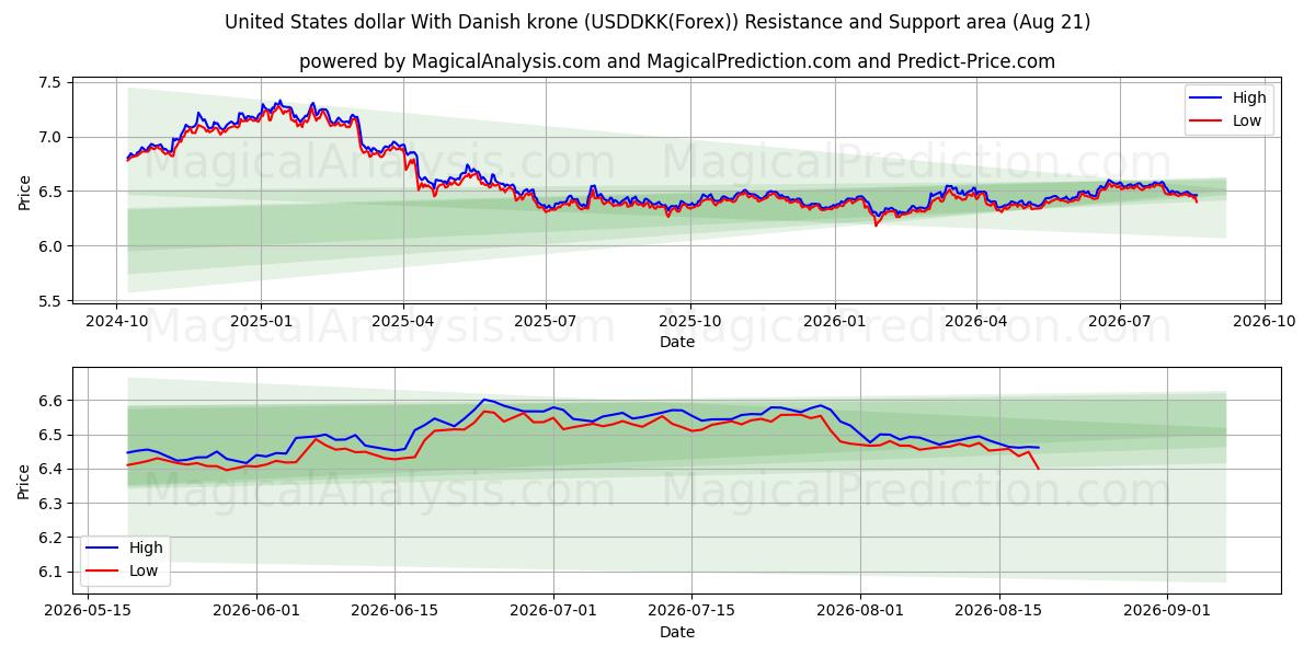  덴마크 크로네와 미국 달러 (USDDKK(Forex)) Support and Resistance area (18 Aug) 