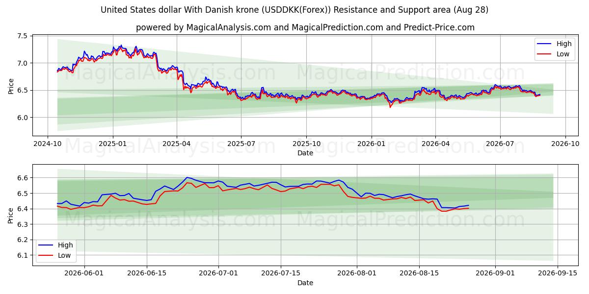  دلار آمریکا با کرون دانمارک (USDDKK(Forex)) Support and Resistance area (26 Aug) 