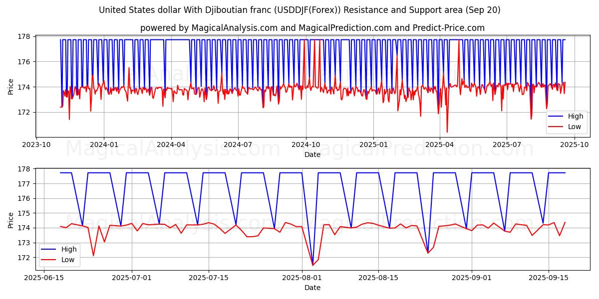  Доллар США к франку Джибути (USDDJF(Forex)) Support and Resistance area (19 Sep) 