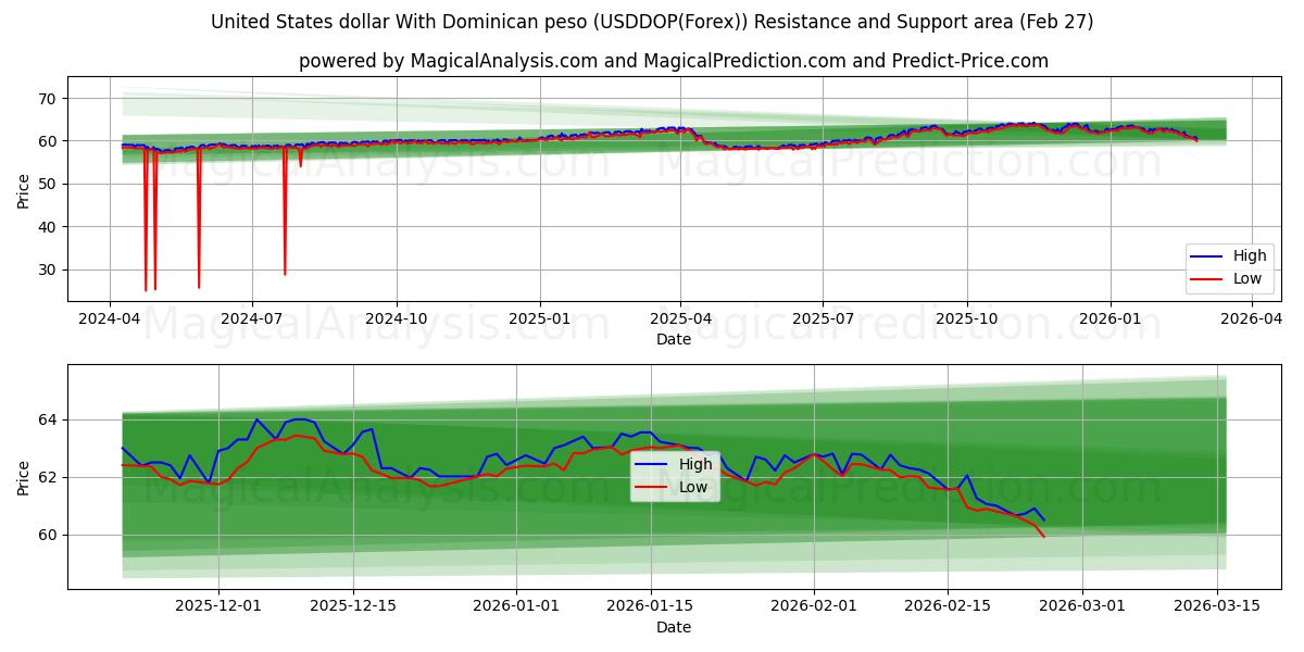  Dólar estadounidense Con peso dominicano (USDDOP(Forex)) Support and Resistance area (26 Feb) 