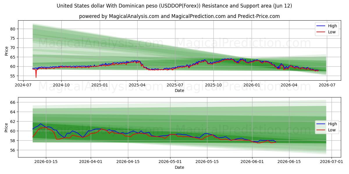  دولار الولايات المتحدة مع البيزو الدومينيكي (USDDOP(Forex)) Support and Resistance area (11 Jun) 