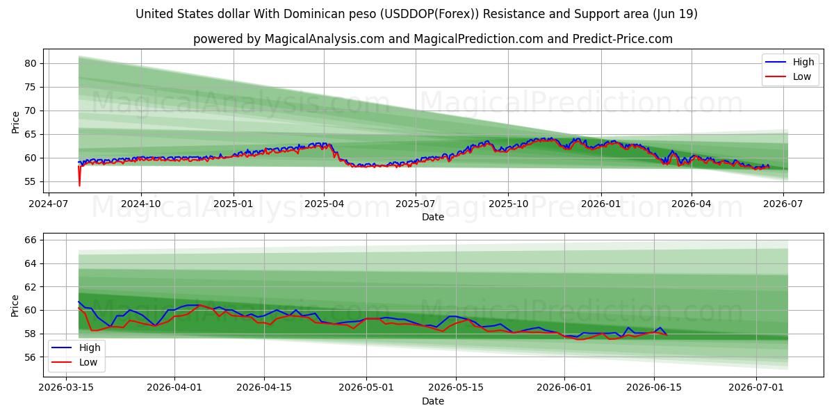  Dollaro degli Stati Uniti Con peso dominicano (USDDOP(Forex)) Support and Resistance area (18 Jun) 