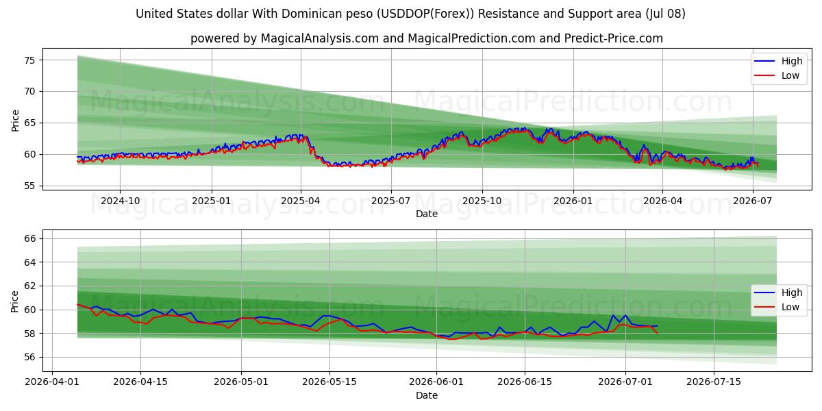  Amerikanske dollar med Dominikanske pesos (USDDOP(Forex)) Support and Resistance area (07 Jul) 