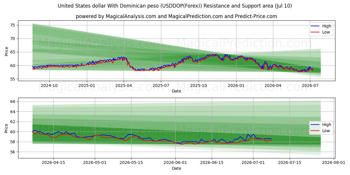  Dólar dos Estados Unidos Com peso dominicano (USDDOP(Forex)) Support and Resistance area (09 Jul) 