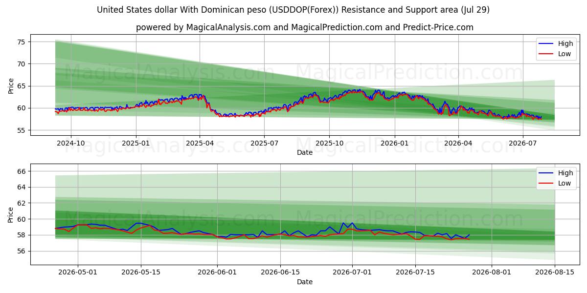  United States dollar With Dominican peso (USDDOP(Forex)) Support and Resistance area (28 Jul) 