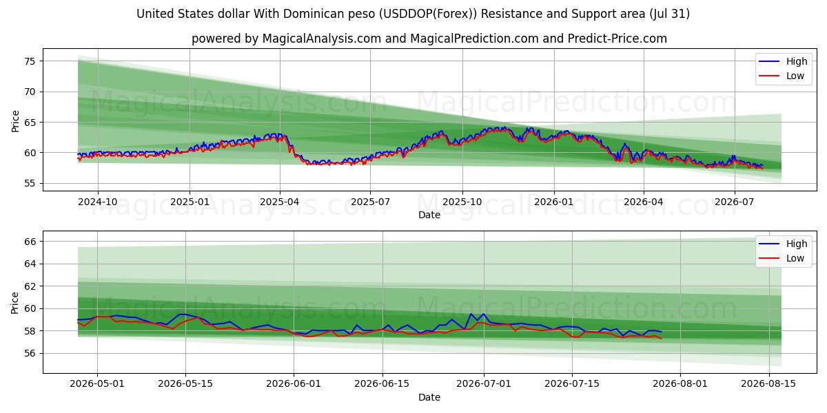  Yhdysvaltain dollari Dominikaanisen peson kanssa (USDDOP(Forex)) Support and Resistance area (30 Jul) 