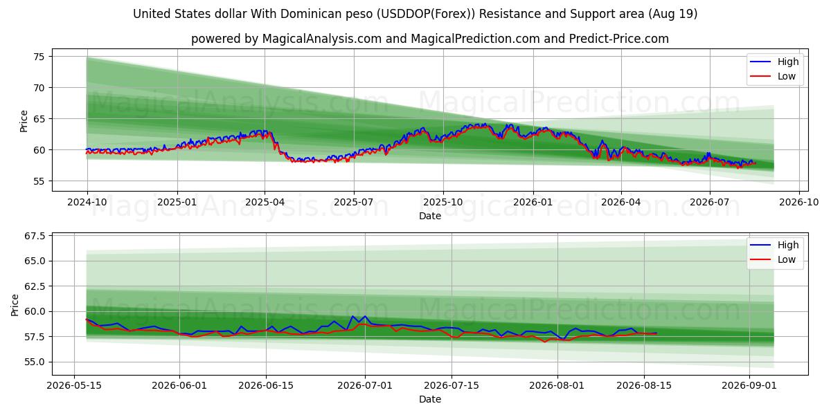  Amerikanske dollar med Dominikanske pesos (USDDOP(Forex)) Support and Resistance area (17 Aug) 