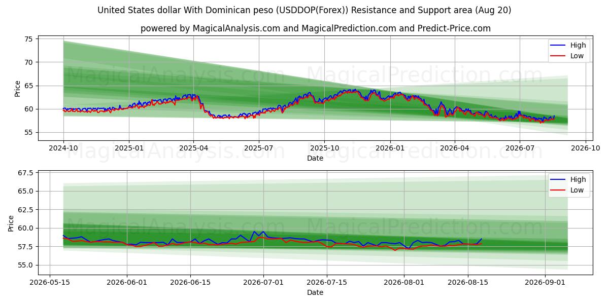  دلار آمریکا با پزو دومینیکن (USDDOP(Forex)) Support and Resistance area (19 Aug) 